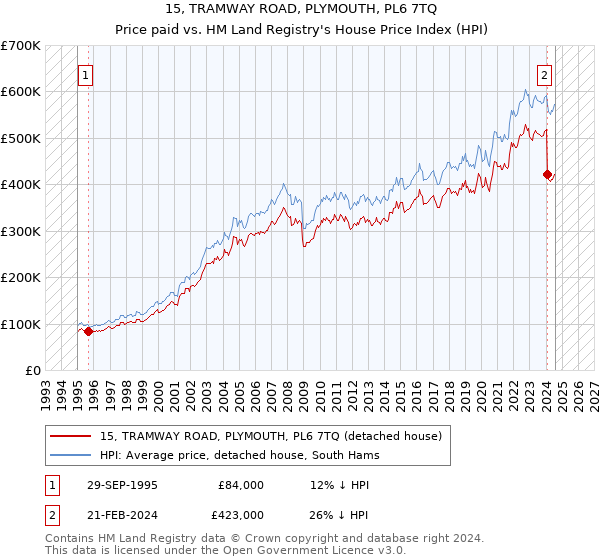 15, TRAMWAY ROAD, PLYMOUTH, PL6 7TQ: Price paid vs HM Land Registry's House Price Index