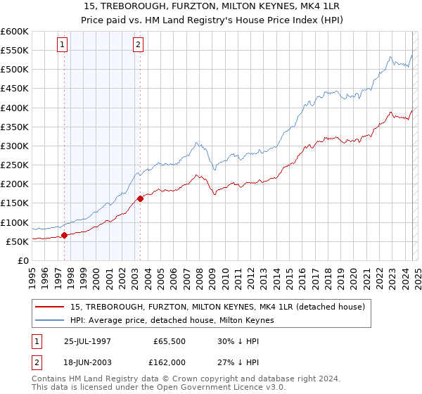 15, TREBOROUGH, FURZTON, MILTON KEYNES, MK4 1LR: Price paid vs HM Land Registry's House Price Index