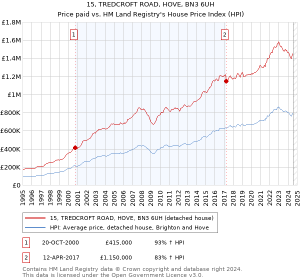 15, TREDCROFT ROAD, HOVE, BN3 6UH: Price paid vs HM Land Registry's House Price Index