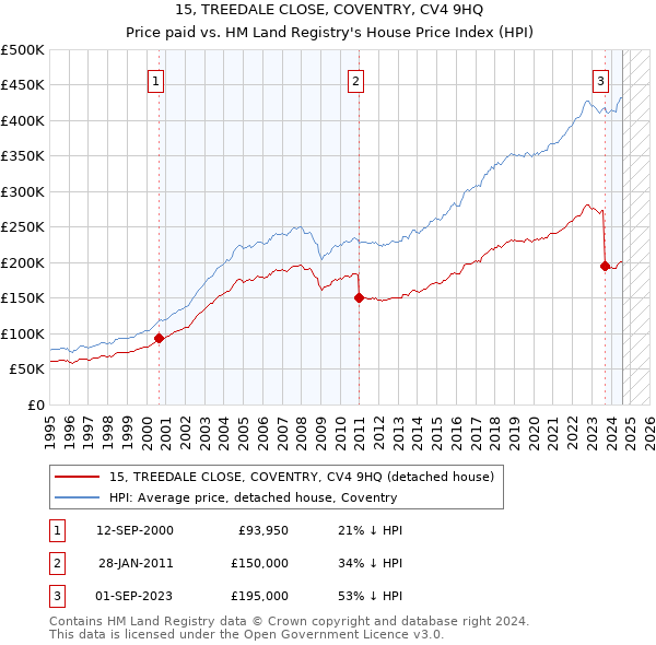 15, TREEDALE CLOSE, COVENTRY, CV4 9HQ: Price paid vs HM Land Registry's House Price Index