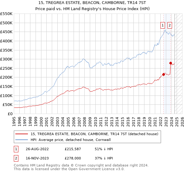 15, TREGREA ESTATE, BEACON, CAMBORNE, TR14 7ST: Price paid vs HM Land Registry's House Price Index