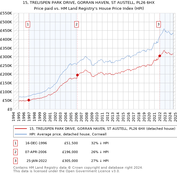 15, TRELISPEN PARK DRIVE, GORRAN HAVEN, ST AUSTELL, PL26 6HX: Price paid vs HM Land Registry's House Price Index