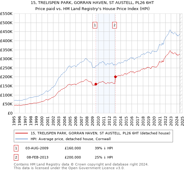 15, TRELISPEN PARK, GORRAN HAVEN, ST AUSTELL, PL26 6HT: Price paid vs HM Land Registry's House Price Index