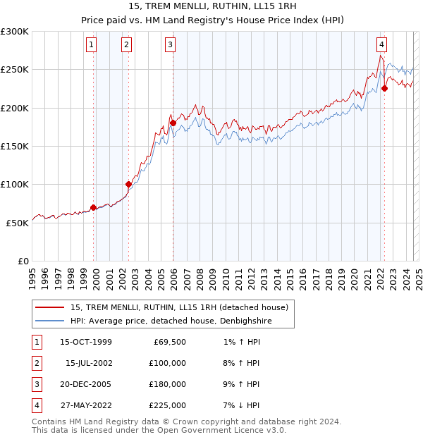 15, TREM MENLLI, RUTHIN, LL15 1RH: Price paid vs HM Land Registry's House Price Index