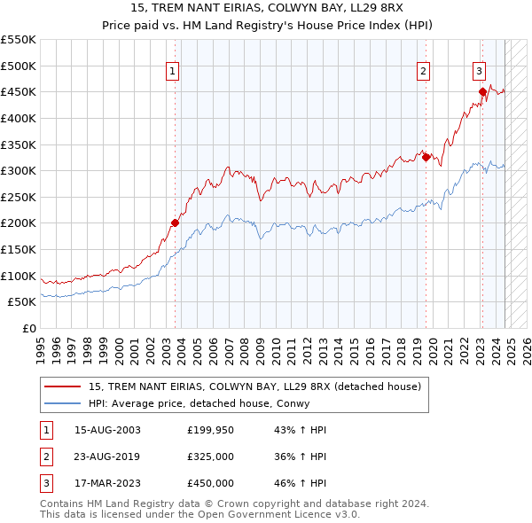 15, TREM NANT EIRIAS, COLWYN BAY, LL29 8RX: Price paid vs HM Land Registry's House Price Index