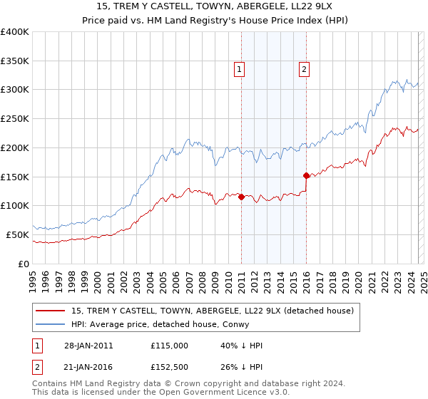 15, TREM Y CASTELL, TOWYN, ABERGELE, LL22 9LX: Price paid vs HM Land Registry's House Price Index