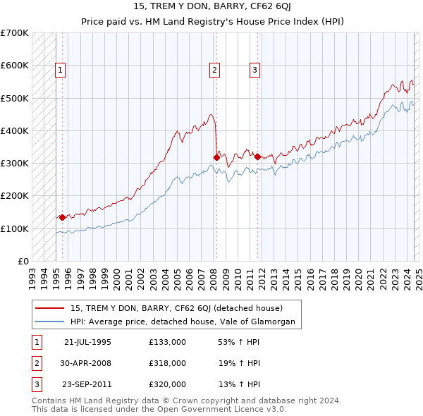 15, TREM Y DON, BARRY, CF62 6QJ: Price paid vs HM Land Registry's House Price Index