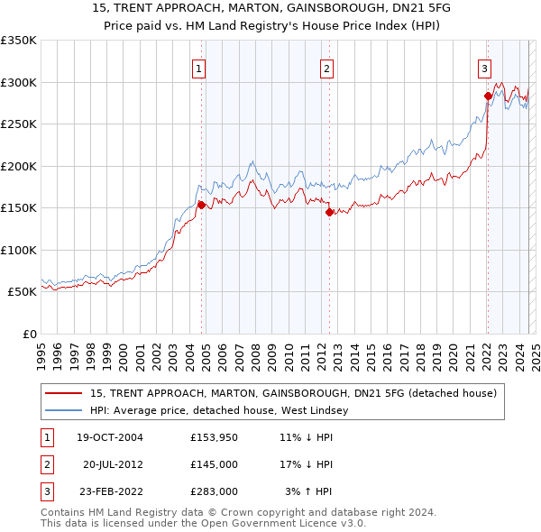 15, TRENT APPROACH, MARTON, GAINSBOROUGH, DN21 5FG: Price paid vs HM Land Registry's House Price Index