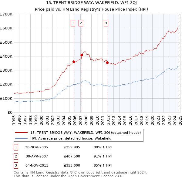 15, TRENT BRIDGE WAY, WAKEFIELD, WF1 3QJ: Price paid vs HM Land Registry's House Price Index