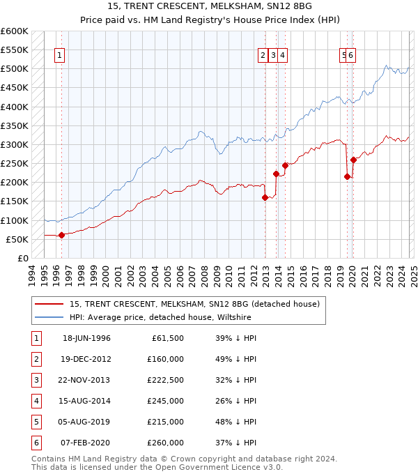 15, TRENT CRESCENT, MELKSHAM, SN12 8BG: Price paid vs HM Land Registry's House Price Index