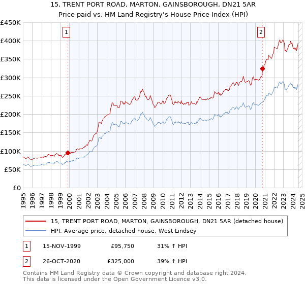 15, TRENT PORT ROAD, MARTON, GAINSBOROUGH, DN21 5AR: Price paid vs HM Land Registry's House Price Index