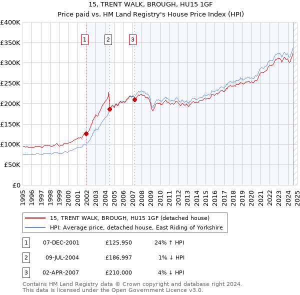 15, TRENT WALK, BROUGH, HU15 1GF: Price paid vs HM Land Registry's House Price Index