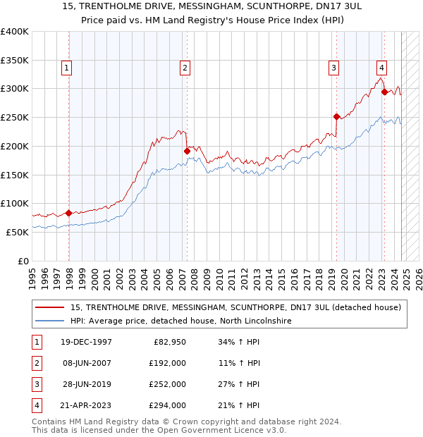 15, TRENTHOLME DRIVE, MESSINGHAM, SCUNTHORPE, DN17 3UL: Price paid vs HM Land Registry's House Price Index