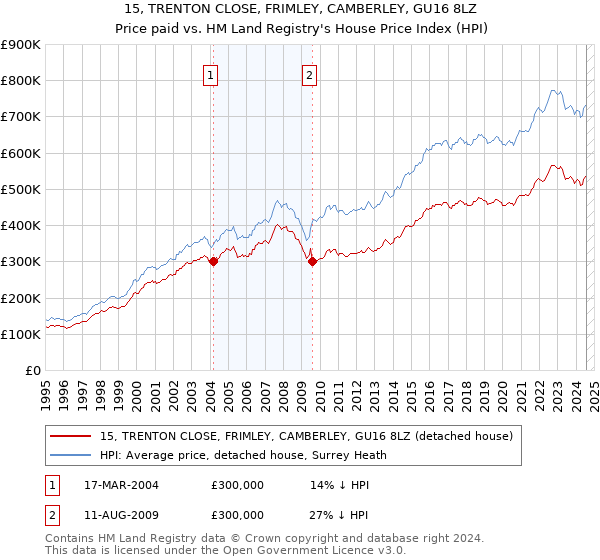 15, TRENTON CLOSE, FRIMLEY, CAMBERLEY, GU16 8LZ: Price paid vs HM Land Registry's House Price Index