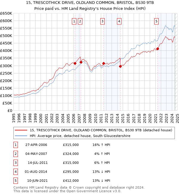 15, TRESCOTHICK DRIVE, OLDLAND COMMON, BRISTOL, BS30 9TB: Price paid vs HM Land Registry's House Price Index