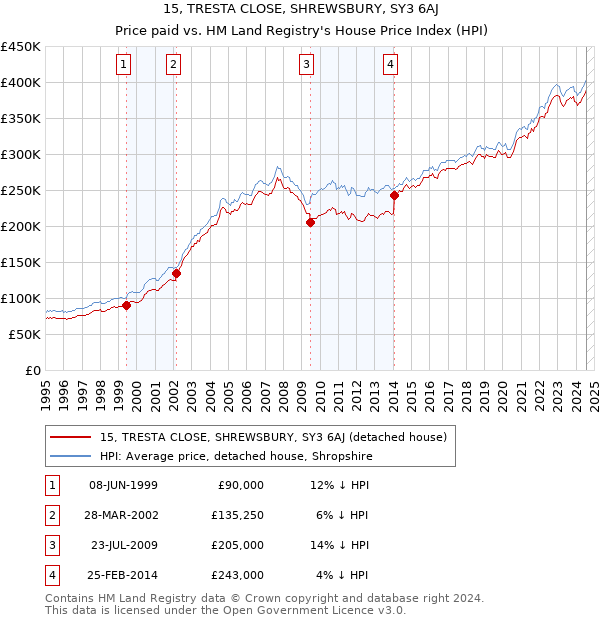 15, TRESTA CLOSE, SHREWSBURY, SY3 6AJ: Price paid vs HM Land Registry's House Price Index