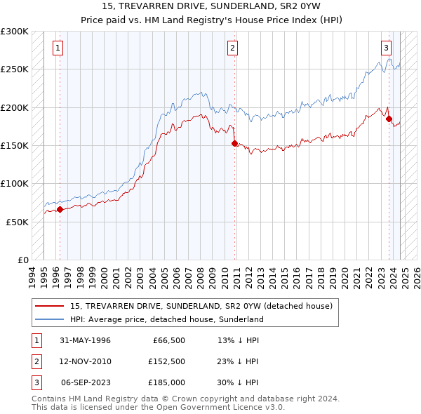 15, TREVARREN DRIVE, SUNDERLAND, SR2 0YW: Price paid vs HM Land Registry's House Price Index