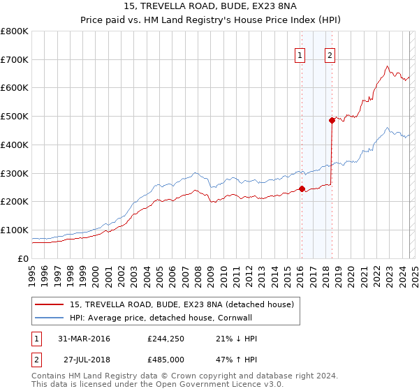 15, TREVELLA ROAD, BUDE, EX23 8NA: Price paid vs HM Land Registry's House Price Index