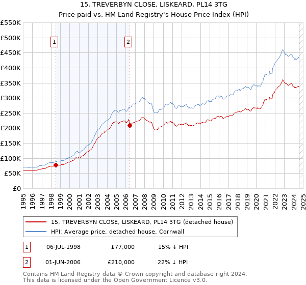 15, TREVERBYN CLOSE, LISKEARD, PL14 3TG: Price paid vs HM Land Registry's House Price Index