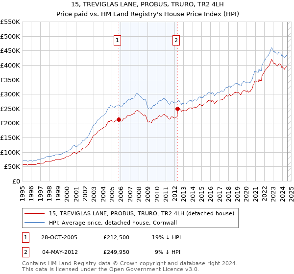 15, TREVIGLAS LANE, PROBUS, TRURO, TR2 4LH: Price paid vs HM Land Registry's House Price Index