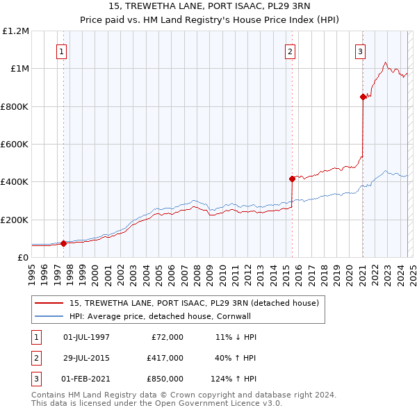 15, TREWETHA LANE, PORT ISAAC, PL29 3RN: Price paid vs HM Land Registry's House Price Index