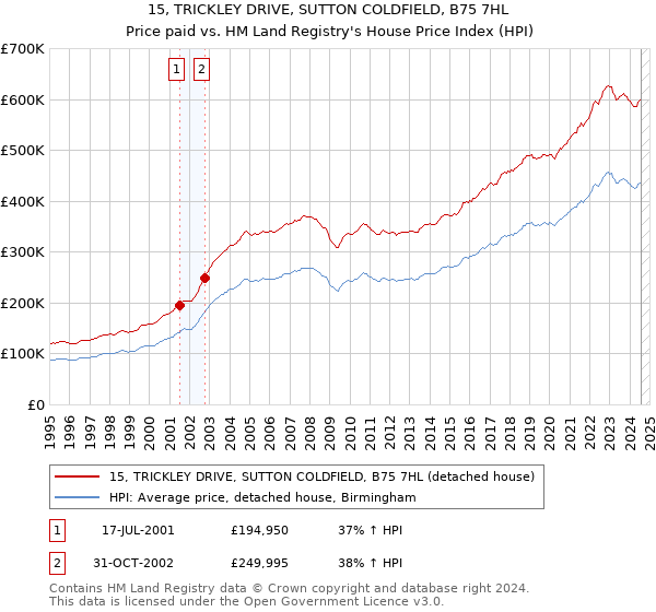 15, TRICKLEY DRIVE, SUTTON COLDFIELD, B75 7HL: Price paid vs HM Land Registry's House Price Index