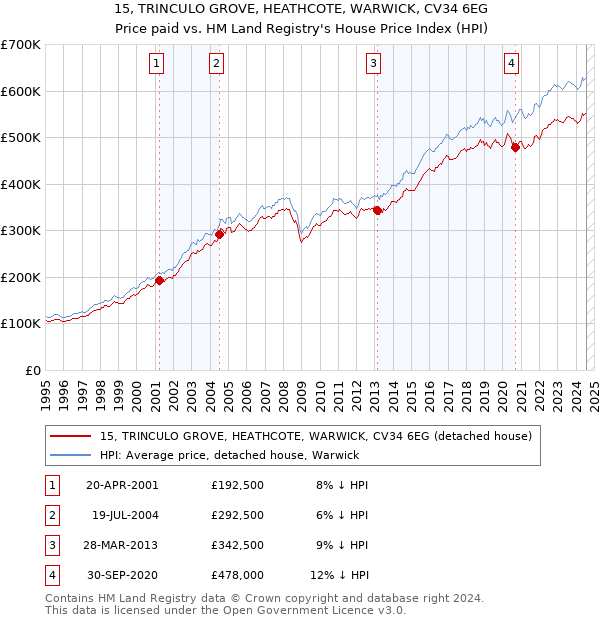 15, TRINCULO GROVE, HEATHCOTE, WARWICK, CV34 6EG: Price paid vs HM Land Registry's House Price Index