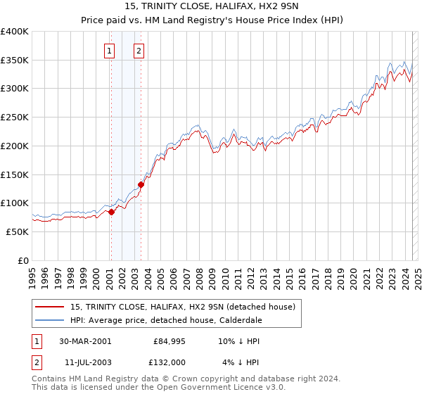 15, TRINITY CLOSE, HALIFAX, HX2 9SN: Price paid vs HM Land Registry's House Price Index