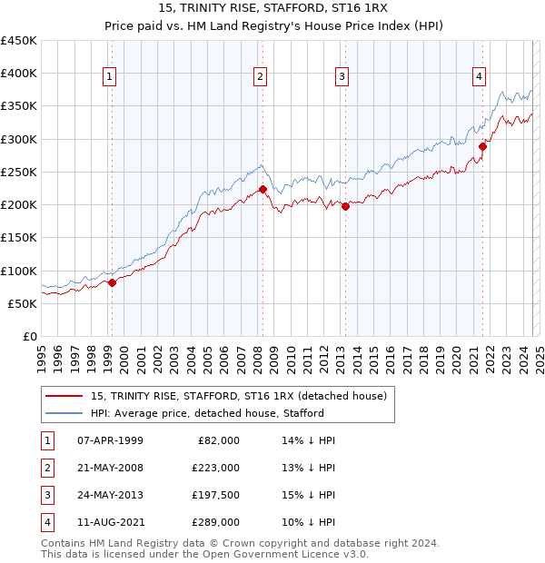 15, TRINITY RISE, STAFFORD, ST16 1RX: Price paid vs HM Land Registry's House Price Index