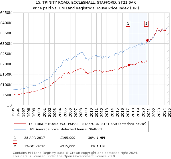 15, TRINITY ROAD, ECCLESHALL, STAFFORD, ST21 6AR: Price paid vs HM Land Registry's House Price Index