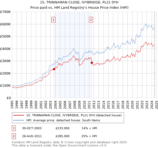 15, TRINNAMAN CLOSE, IVYBRIDGE, PL21 0YH: Price paid vs HM Land Registry's House Price Index