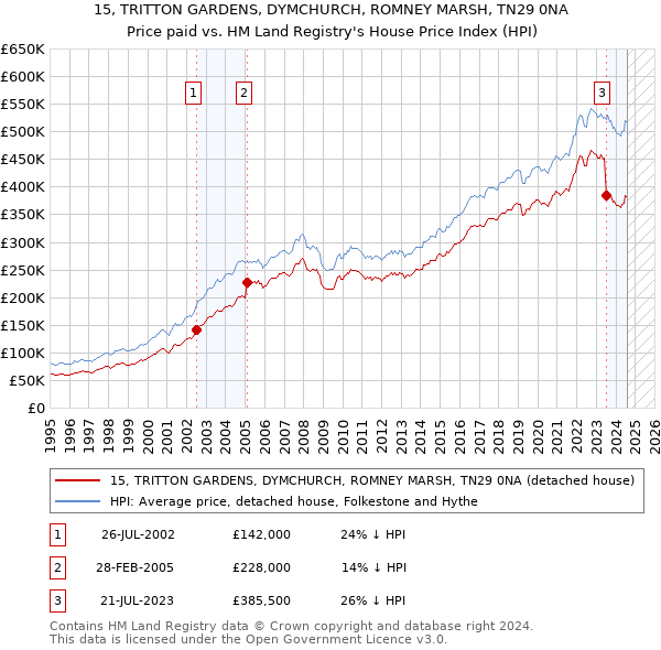 15, TRITTON GARDENS, DYMCHURCH, ROMNEY MARSH, TN29 0NA: Price paid vs HM Land Registry's House Price Index