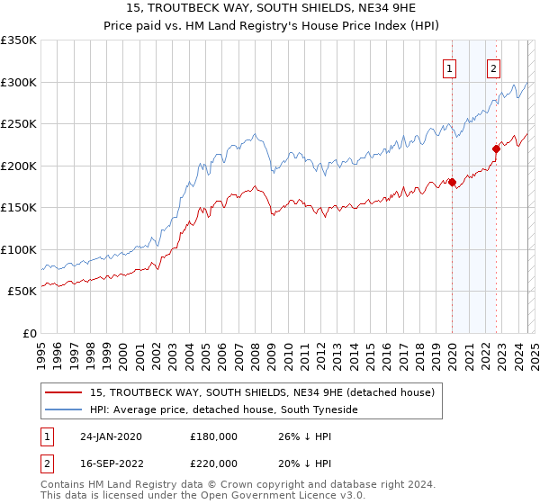 15, TROUTBECK WAY, SOUTH SHIELDS, NE34 9HE: Price paid vs HM Land Registry's House Price Index