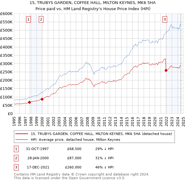 15, TRUBYS GARDEN, COFFEE HALL, MILTON KEYNES, MK6 5HA: Price paid vs HM Land Registry's House Price Index