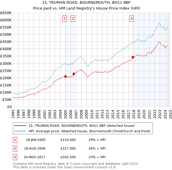 15, TRUMAN ROAD, BOURNEMOUTH, BH11 9BP: Price paid vs HM Land Registry's House Price Index