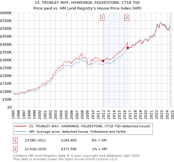 15, TRUNLEY WAY, HAWKINGE, FOLKESTONE, CT18 7SD: Price paid vs HM Land Registry's House Price Index