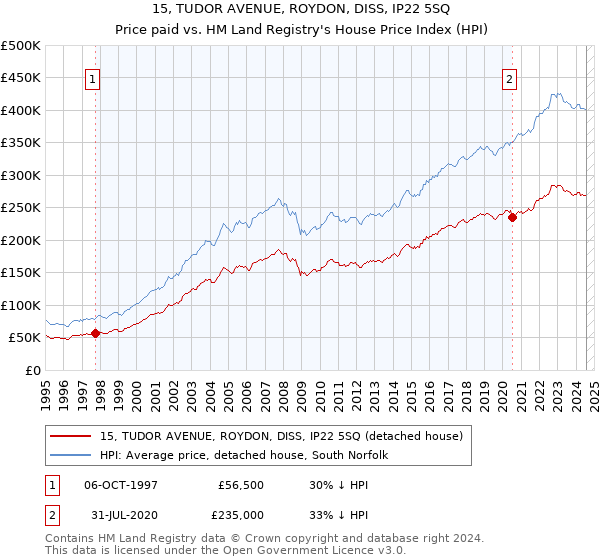 15, TUDOR AVENUE, ROYDON, DISS, IP22 5SQ: Price paid vs HM Land Registry's House Price Index