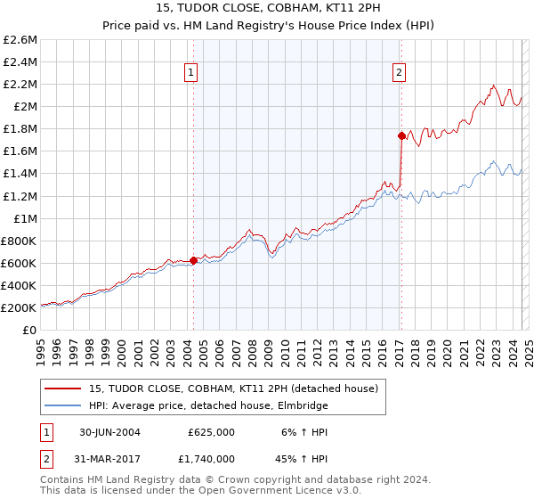 15, TUDOR CLOSE, COBHAM, KT11 2PH: Price paid vs HM Land Registry's House Price Index