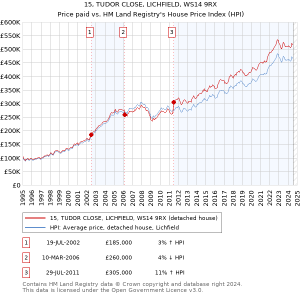 15, TUDOR CLOSE, LICHFIELD, WS14 9RX: Price paid vs HM Land Registry's House Price Index