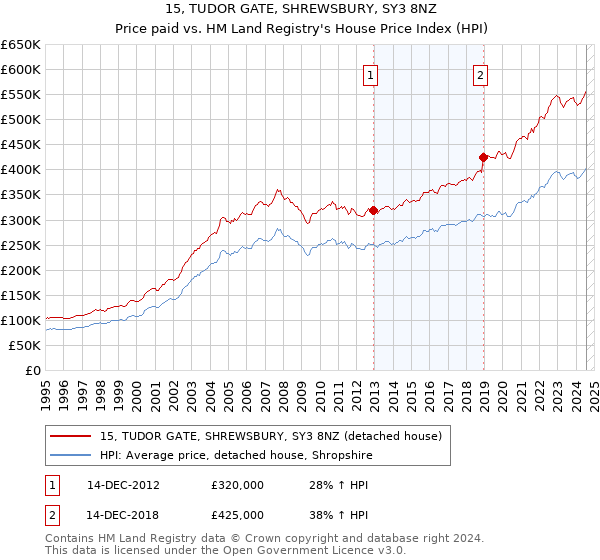 15, TUDOR GATE, SHREWSBURY, SY3 8NZ: Price paid vs HM Land Registry's House Price Index