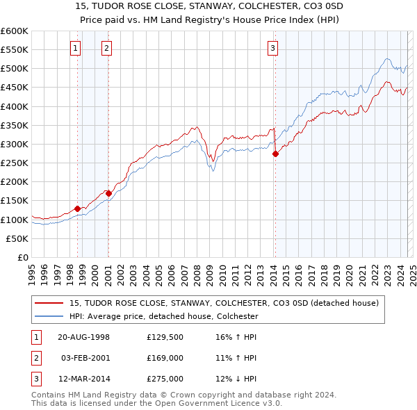 15, TUDOR ROSE CLOSE, STANWAY, COLCHESTER, CO3 0SD: Price paid vs HM Land Registry's House Price Index