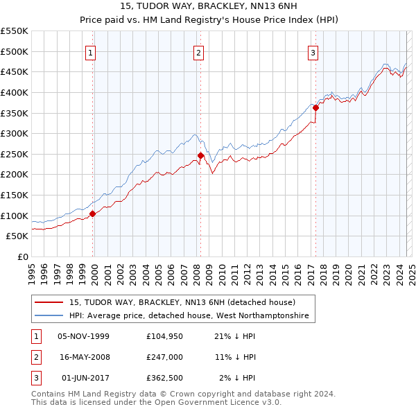 15, TUDOR WAY, BRACKLEY, NN13 6NH: Price paid vs HM Land Registry's House Price Index