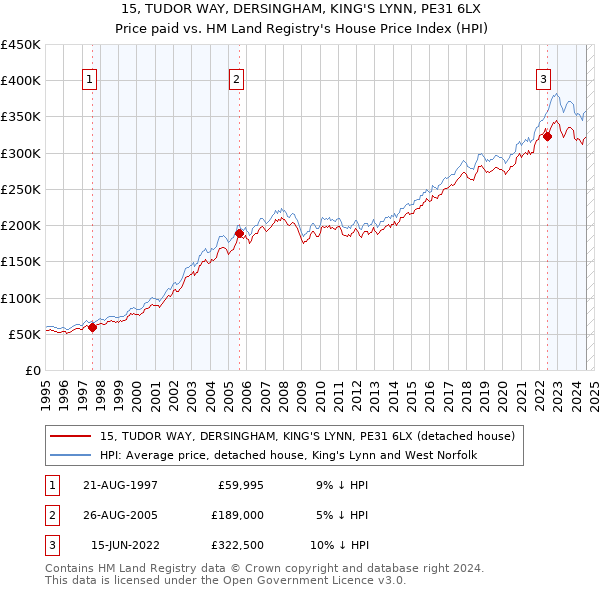 15, TUDOR WAY, DERSINGHAM, KING'S LYNN, PE31 6LX: Price paid vs HM Land Registry's House Price Index