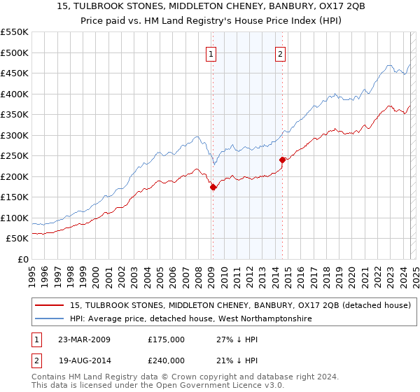 15, TULBROOK STONES, MIDDLETON CHENEY, BANBURY, OX17 2QB: Price paid vs HM Land Registry's House Price Index