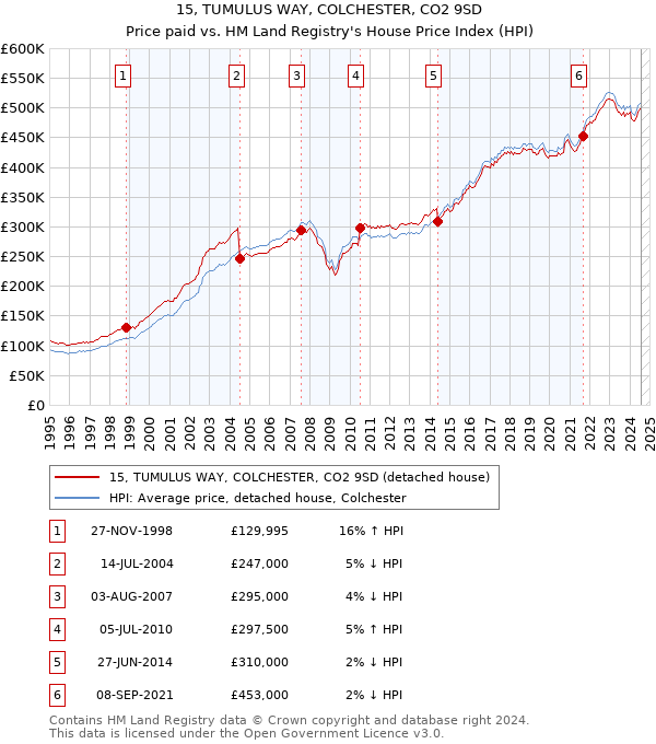 15, TUMULUS WAY, COLCHESTER, CO2 9SD: Price paid vs HM Land Registry's House Price Index