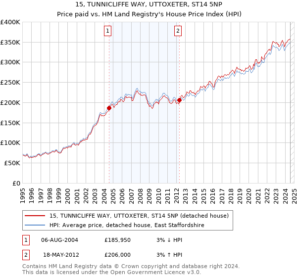 15, TUNNICLIFFE WAY, UTTOXETER, ST14 5NP: Price paid vs HM Land Registry's House Price Index