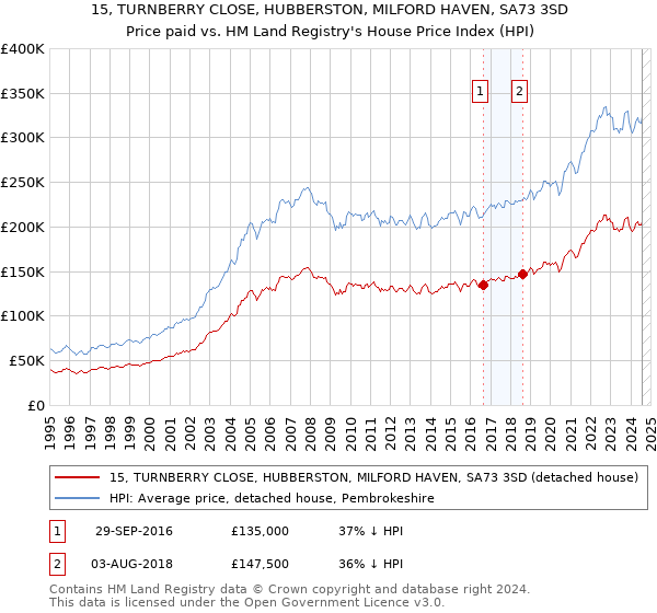 15, TURNBERRY CLOSE, HUBBERSTON, MILFORD HAVEN, SA73 3SD: Price paid vs HM Land Registry's House Price Index