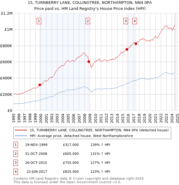 15, TURNBERRY LANE, COLLINGTREE, NORTHAMPTON, NN4 0PA: Price paid vs HM Land Registry's House Price Index