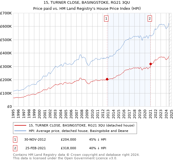 15, TURNER CLOSE, BASINGSTOKE, RG21 3QU: Price paid vs HM Land Registry's House Price Index