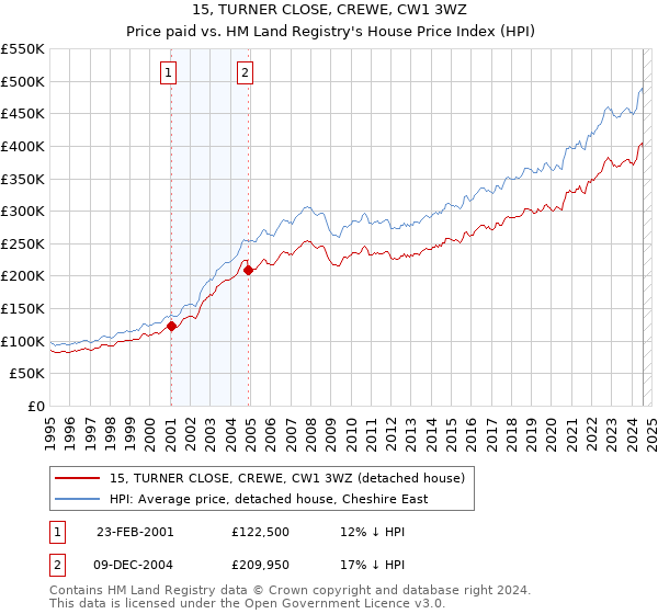 15, TURNER CLOSE, CREWE, CW1 3WZ: Price paid vs HM Land Registry's House Price Index